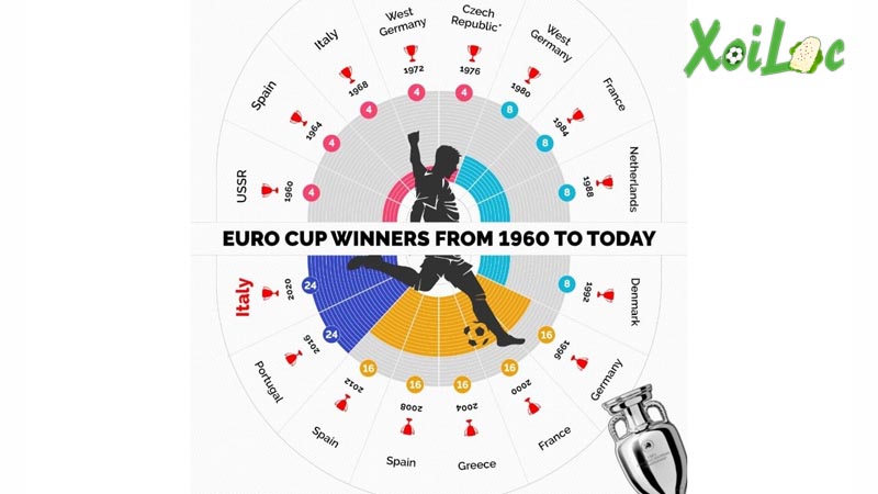 lịch sử các nhà vô địch EURO
